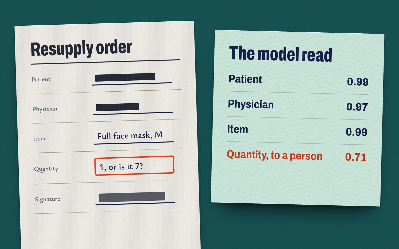 Illustration: a scanned fax beside what a model read, one field sent to a person