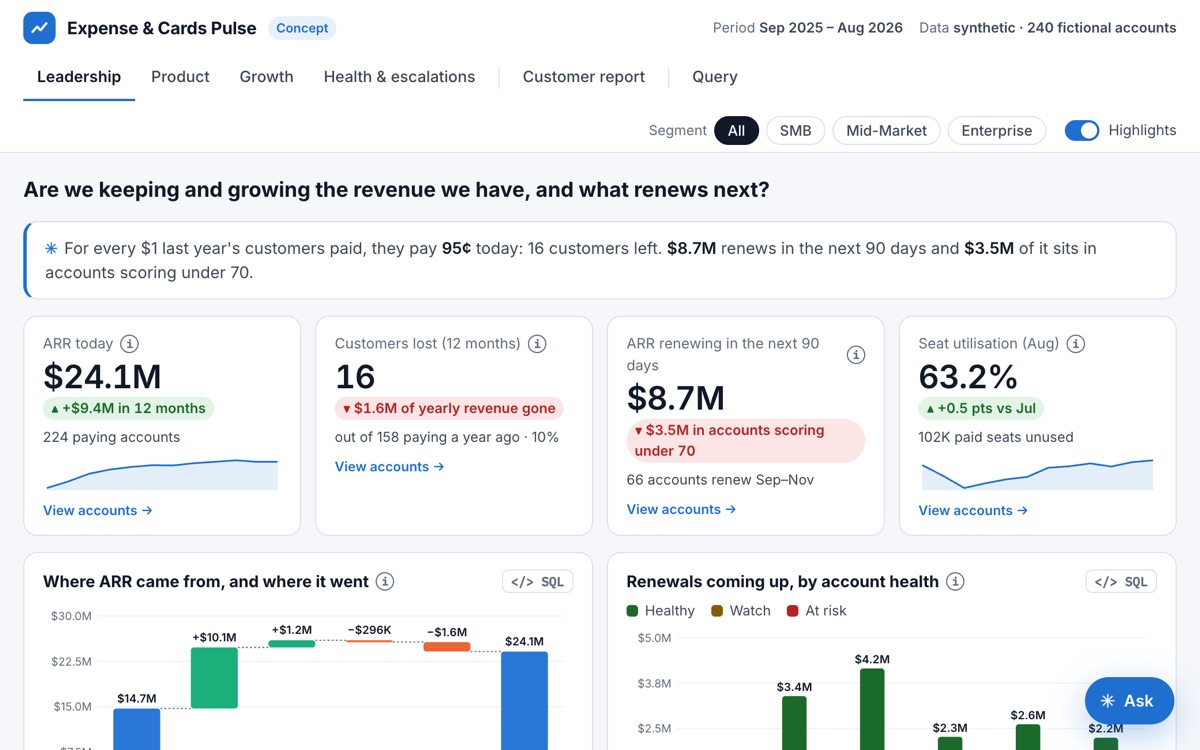 A usage analytics dashboard with revenue, renewals and account health charts